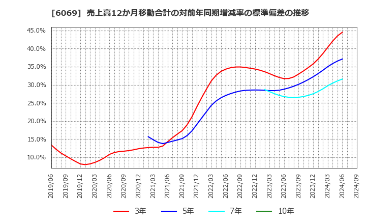 6069 トレンダーズ(株): 売上高12か月移動合計の対前年同期増減率の標準偏差の推移