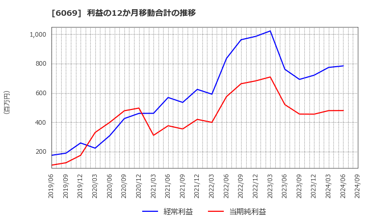 6069 トレンダーズ(株): 利益の12か月移動合計の推移