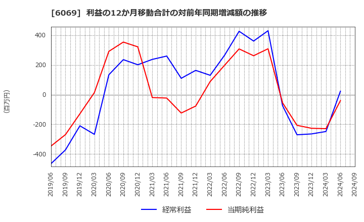 6069 トレンダーズ(株): 利益の12か月移動合計の対前年同期増減額の推移