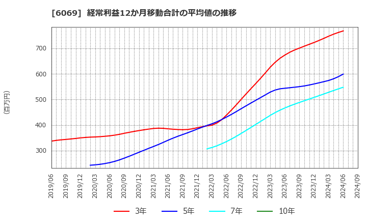 6069 トレンダーズ(株): 経常利益12か月移動合計の平均値の推移