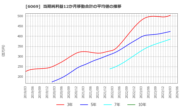 6069 トレンダーズ(株): 当期純利益12か月移動合計の平均値の推移