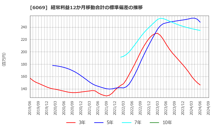 6069 トレンダーズ(株): 経常利益12か月移動合計の標準偏差の推移