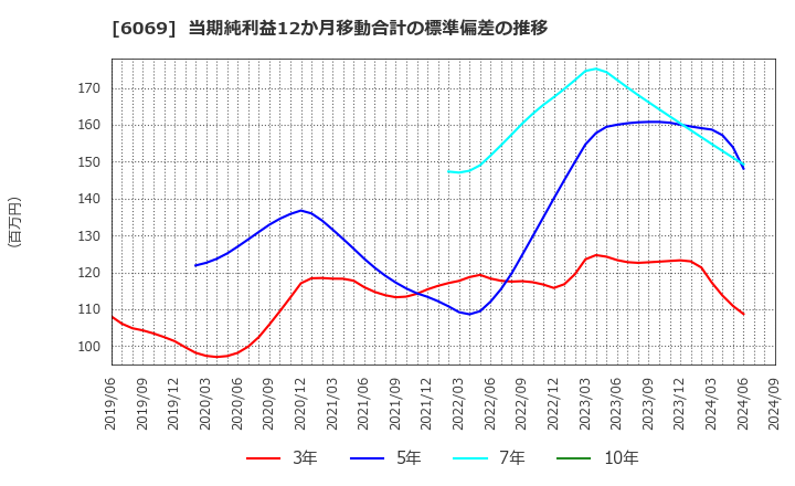 6069 トレンダーズ(株): 当期純利益12か月移動合計の標準偏差の推移