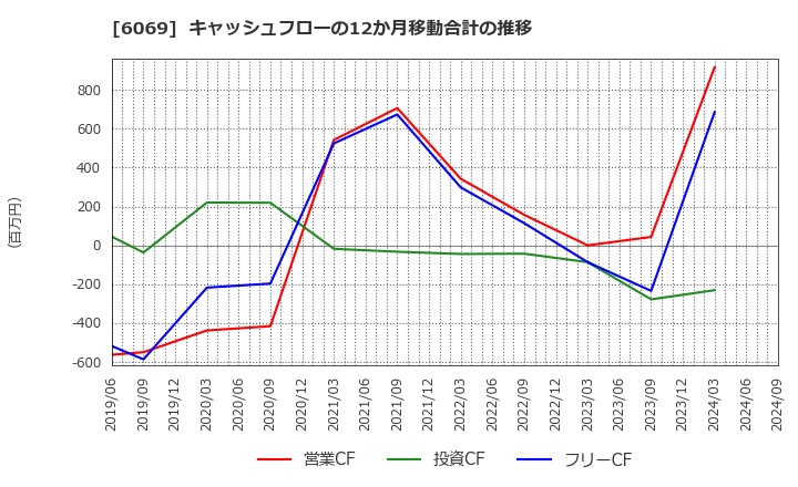 6069 トレンダーズ(株): キャッシュフローの12か月移動合計の推移