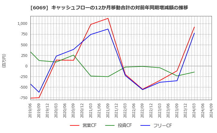 6069 トレンダーズ(株): キャッシュフローの12か月移動合計の対前年同期増減額の推移