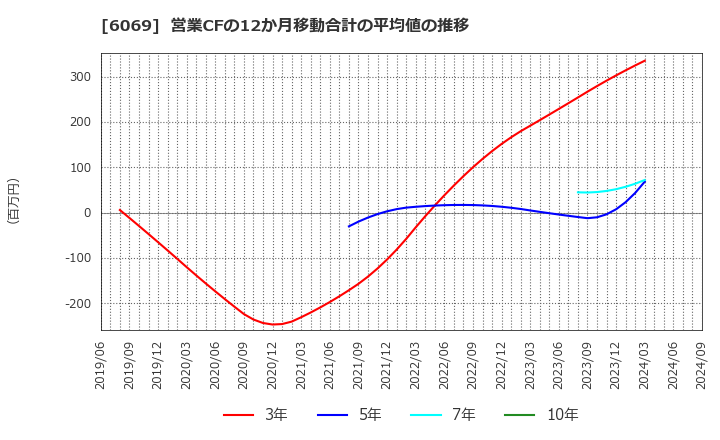 6069 トレンダーズ(株): 営業CFの12か月移動合計の平均値の推移