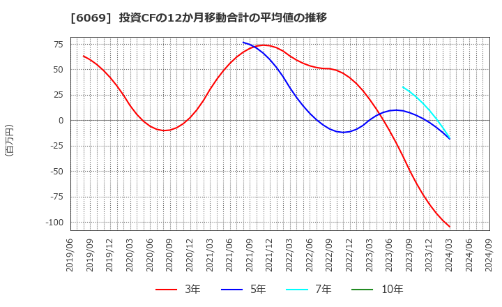 6069 トレンダーズ(株): 投資CFの12か月移動合計の平均値の推移