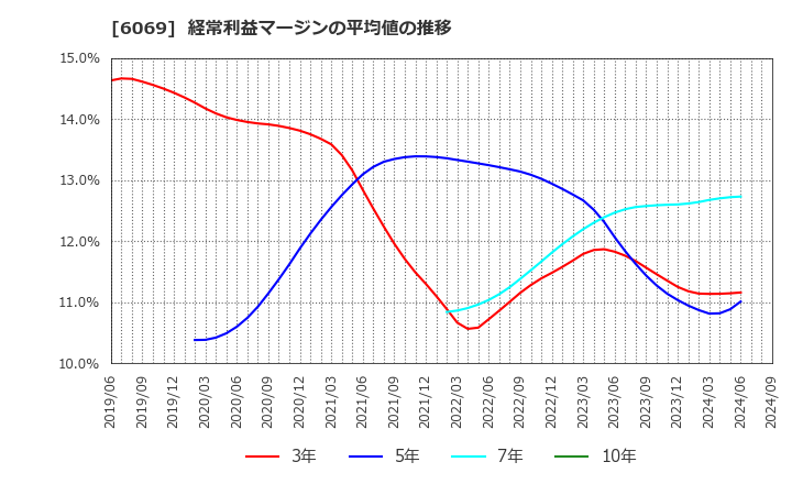 6069 トレンダーズ(株): 経常利益マージンの平均値の推移