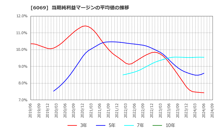 6069 トレンダーズ(株): 当期純利益マージンの平均値の推移