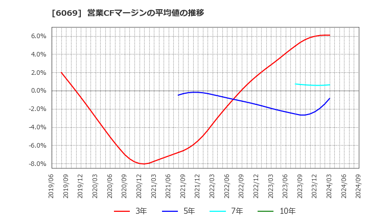 6069 トレンダーズ(株): 営業CFマージンの平均値の推移