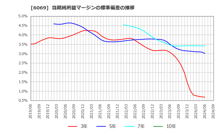 6069 トレンダーズ(株): 当期純利益マージンの標準偏差の推移