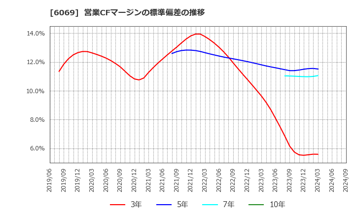 6069 トレンダーズ(株): 営業CFマージンの標準偏差の推移