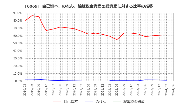 6069 トレンダーズ(株): 自己資本、のれん、繰延税金資産の総資産に対する比率の推移