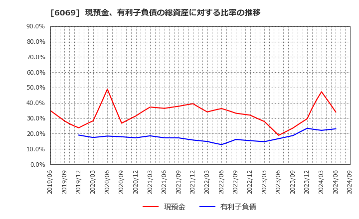 6069 トレンダーズ(株): 現預金、有利子負債の総資産に対する比率の推移