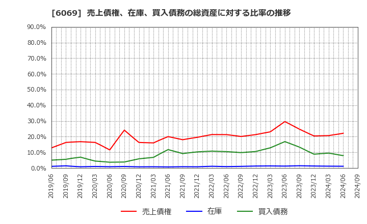 6069 トレンダーズ(株): 売上債権、在庫、買入債務の総資産に対する比率の推移