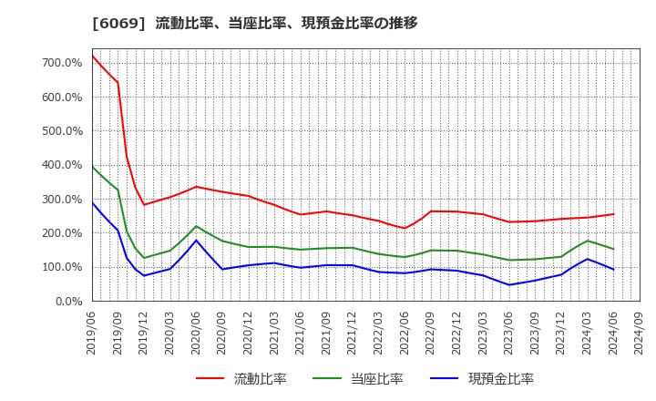 6069 トレンダーズ(株): 流動比率、当座比率、現預金比率の推移