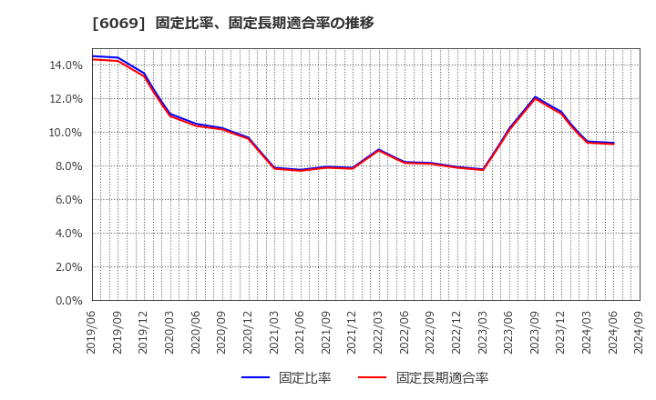 6069 トレンダーズ(株): 固定比率、固定長期適合率の推移