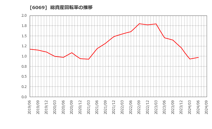 6069 トレンダーズ(株): 総資産回転率の推移