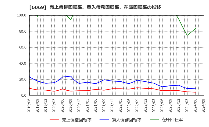 6069 トレンダーズ(株): 売上債権回転率、買入債務回転率、在庫回転率の推移