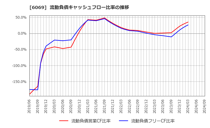 6069 トレンダーズ(株): 流動負債キャッシュフロー比率の推移