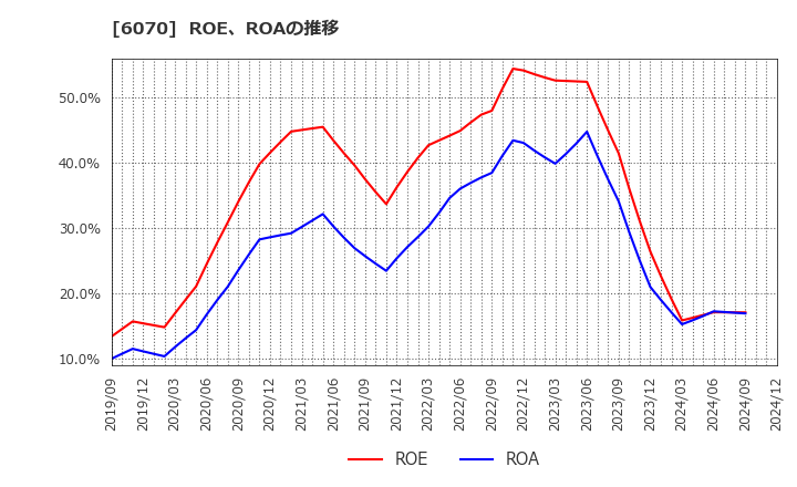 6070 キャリアリンク(株): ROE、ROAの推移