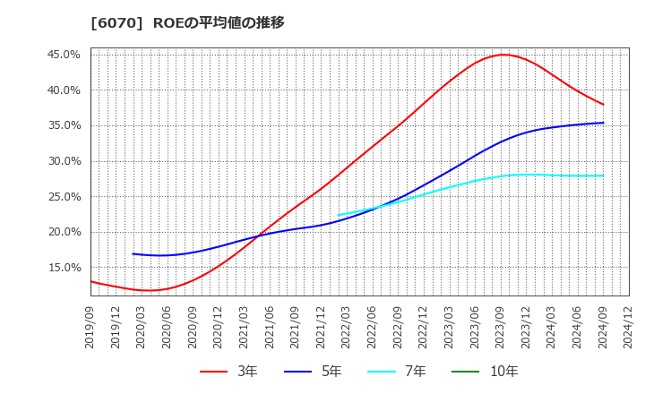 6070 キャリアリンク(株): ROEの平均値の推移