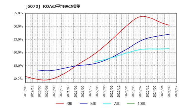 6070 キャリアリンク(株): ROAの平均値の推移