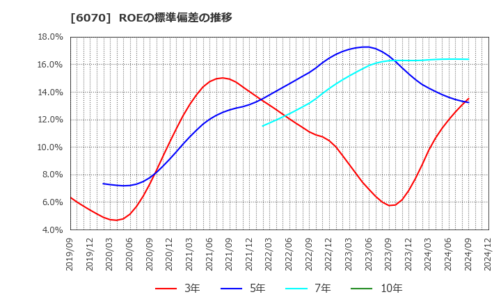 6070 キャリアリンク(株): ROEの標準偏差の推移