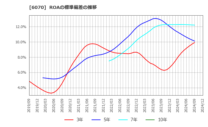 6070 キャリアリンク(株): ROAの標準偏差の推移