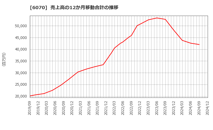 6070 キャリアリンク(株): 売上高の12か月移動合計の推移