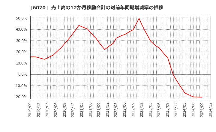 6070 キャリアリンク(株): 売上高の12か月移動合計の対前年同期増減率の推移