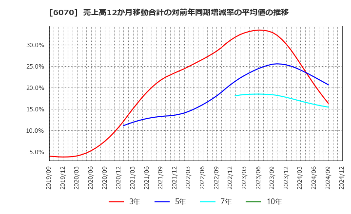 6070 キャリアリンク(株): 売上高12か月移動合計の対前年同期増減率の平均値の推移