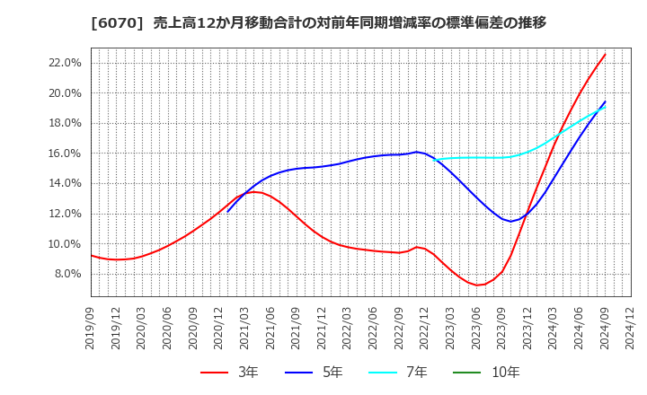 6070 キャリアリンク(株): 売上高12か月移動合計の対前年同期増減率の標準偏差の推移