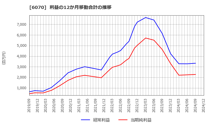 6070 キャリアリンク(株): 利益の12か月移動合計の推移