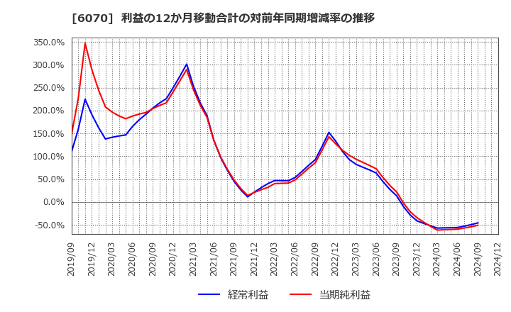 6070 キャリアリンク(株): 利益の12か月移動合計の対前年同期増減率の推移