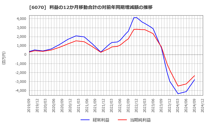 6070 キャリアリンク(株): 利益の12か月移動合計の対前年同期増減額の推移