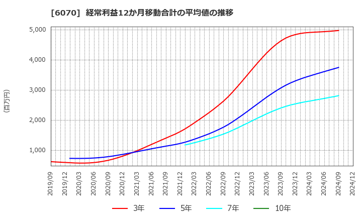 6070 キャリアリンク(株): 経常利益12か月移動合計の平均値の推移