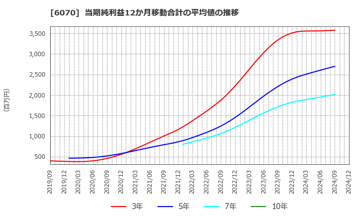 6070 キャリアリンク(株): 当期純利益12か月移動合計の平均値の推移