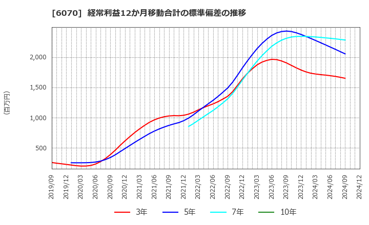 6070 キャリアリンク(株): 経常利益12か月移動合計の標準偏差の推移