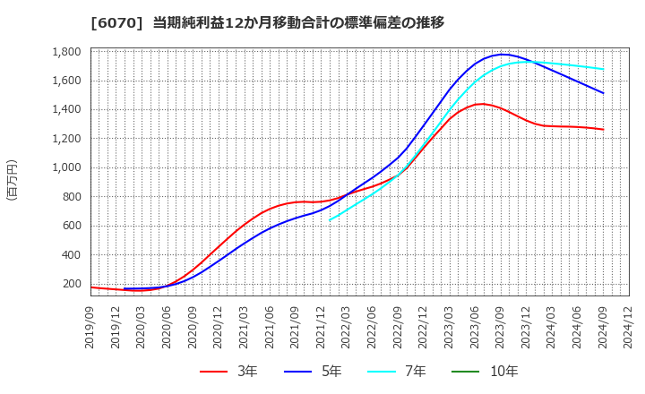 6070 キャリアリンク(株): 当期純利益12か月移動合計の標準偏差の推移