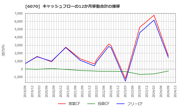6070 キャリアリンク(株): キャッシュフローの12か月移動合計の推移