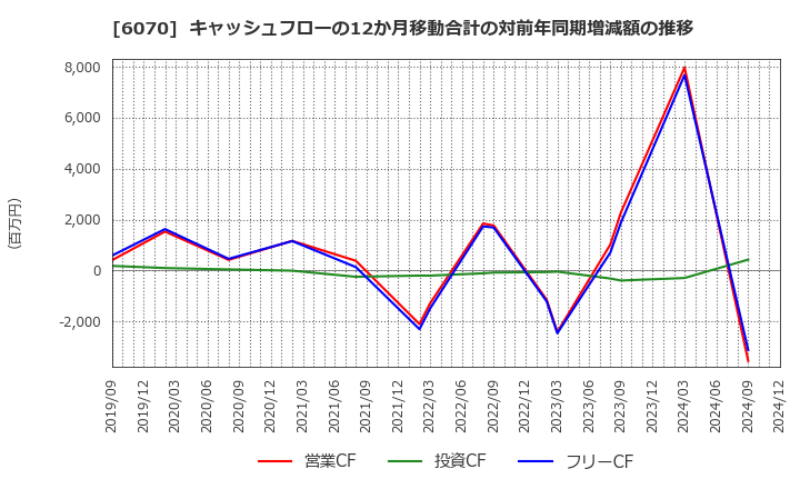 6070 キャリアリンク(株): キャッシュフローの12か月移動合計の対前年同期増減額の推移