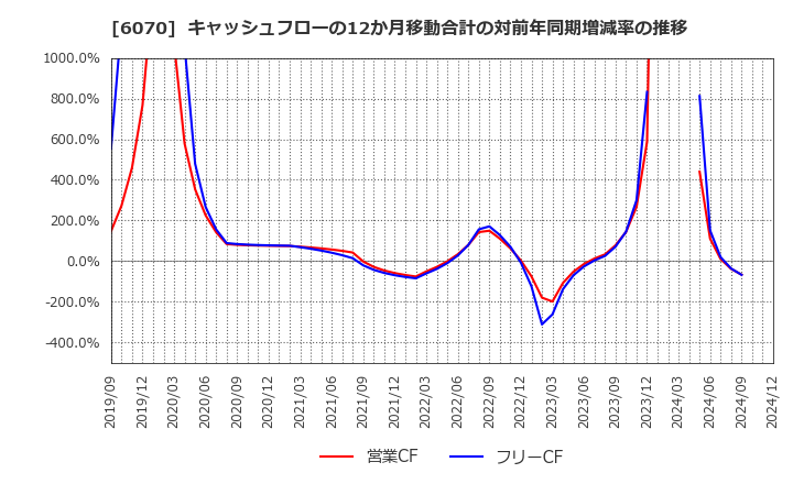 6070 キャリアリンク(株): キャッシュフローの12か月移動合計の対前年同期増減率の推移