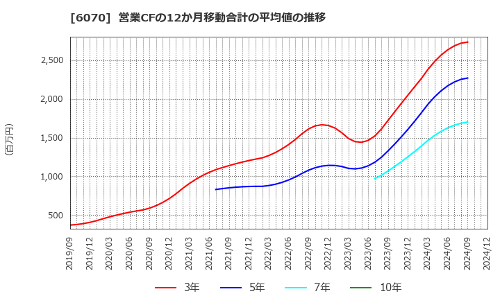 6070 キャリアリンク(株): 営業CFの12か月移動合計の平均値の推移