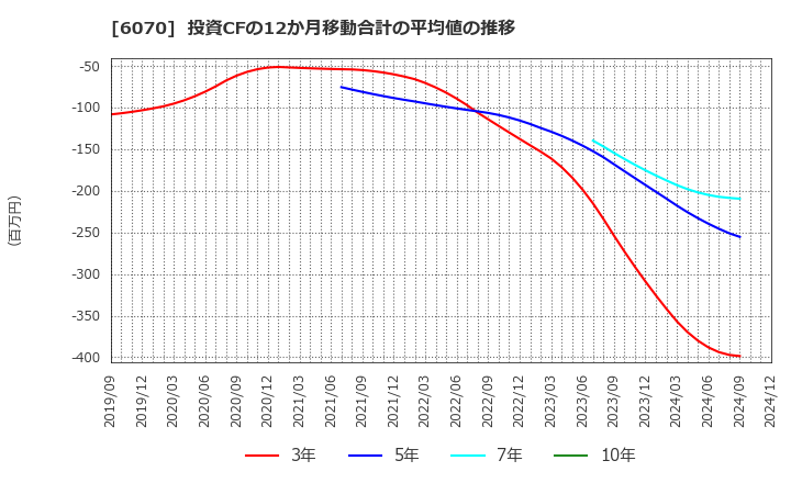 6070 キャリアリンク(株): 投資CFの12か月移動合計の平均値の推移