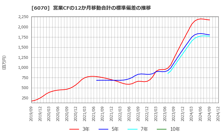 6070 キャリアリンク(株): 営業CFの12か月移動合計の標準偏差の推移