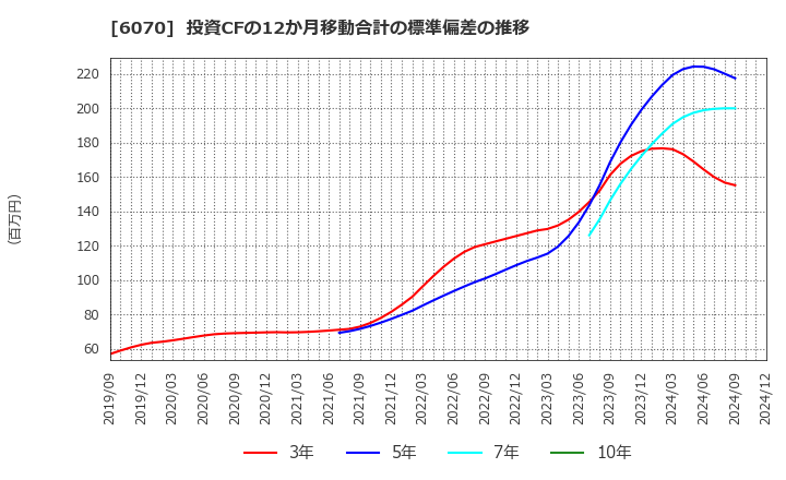 6070 キャリアリンク(株): 投資CFの12か月移動合計の標準偏差の推移