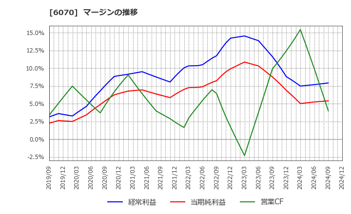 6070 キャリアリンク(株): マージンの推移