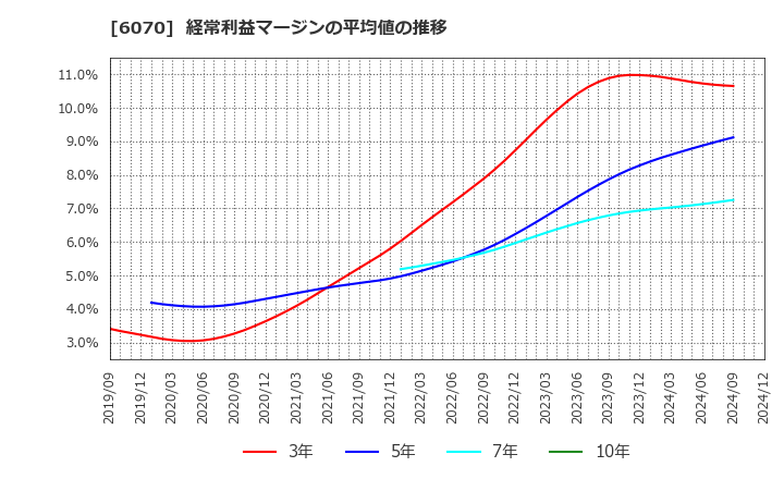 6070 キャリアリンク(株): 経常利益マージンの平均値の推移