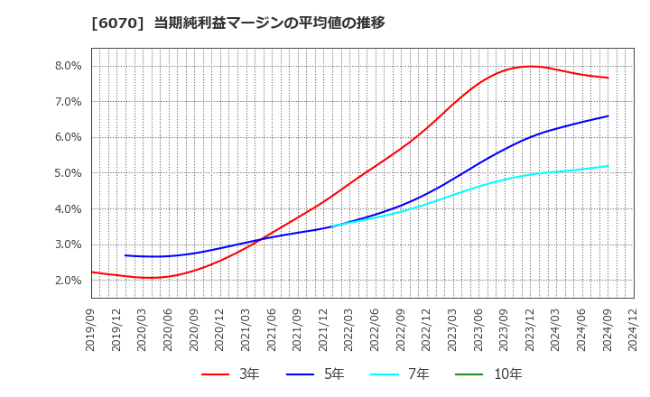 6070 キャリアリンク(株): 当期純利益マージンの平均値の推移